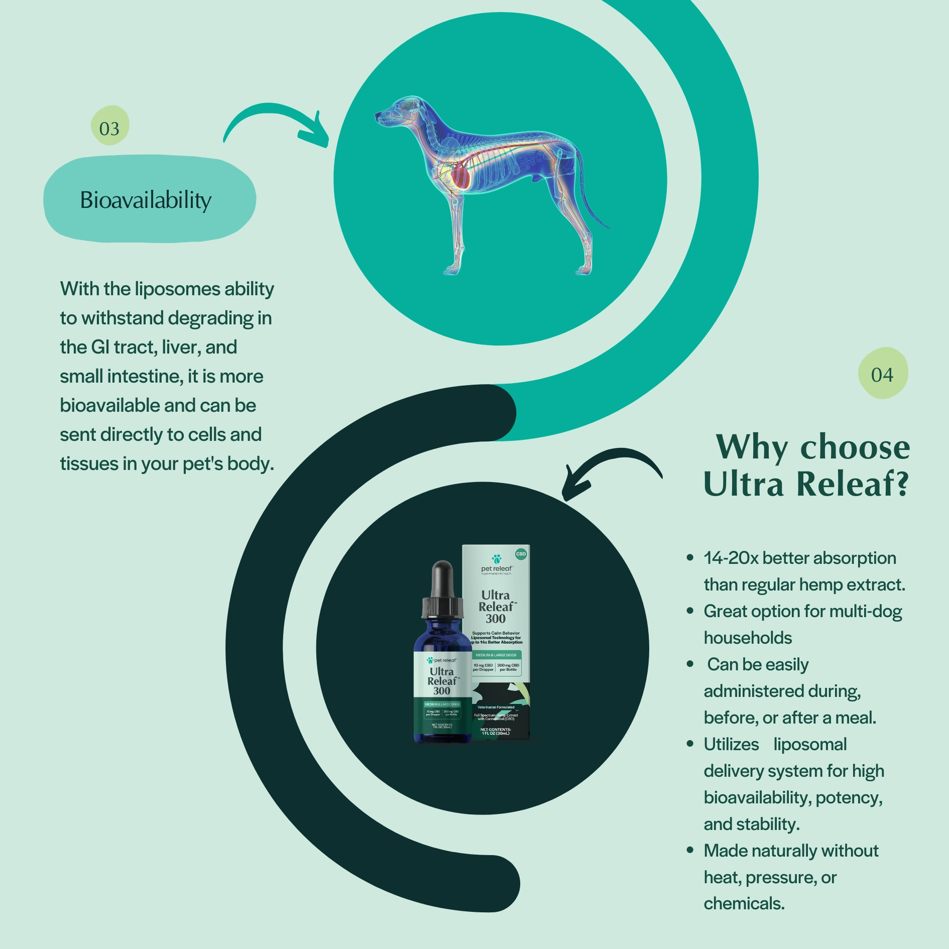 Pet Releaf Ultra Releaf Hemp Oil 100 For Small Dogs & Cats